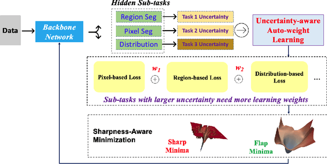 Figure 3 for U-MedSAM: Uncertainty-aware MedSAM for Medical Image Segmentation