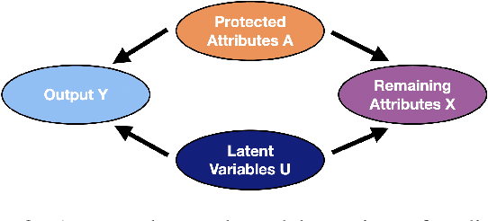 Figure 3 for Counterfactual Fairness Is Basically Demographic Parity