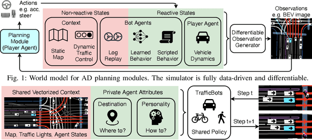 Figure 1 for TrafficBots: Towards World Models for Autonomous Driving Simulation and Motion Prediction