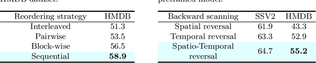 Figure 2 for VideoMamba: Spatio-Temporal Selective State Space Model