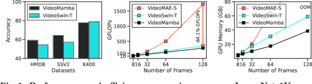 Figure 1 for VideoMamba: Spatio-Temporal Selective State Space Model