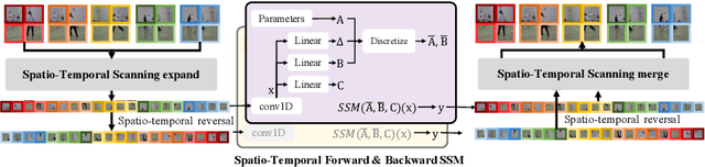 Figure 4 for VideoMamba: Spatio-Temporal Selective State Space Model