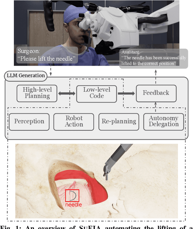 Figure 1 for SuFIA: Language-Guided Augmented Dexterity for Robotic Surgical Assistants