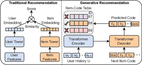 Figure 1 for Progressive Collaborative and Semantic Knowledge Fusion for Generative Recommendation