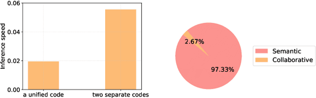 Figure 4 for Progressive Collaborative and Semantic Knowledge Fusion for Generative Recommendation