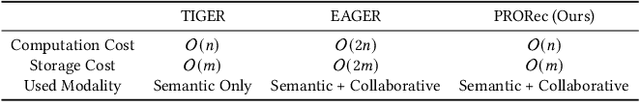 Figure 2 for Progressive Collaborative and Semantic Knowledge Fusion for Generative Recommendation