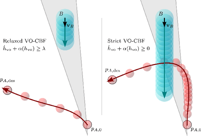 Figure 1 for Multi-Agent Obstacle Avoidance using Velocity Obstacles and Control Barrier Functions