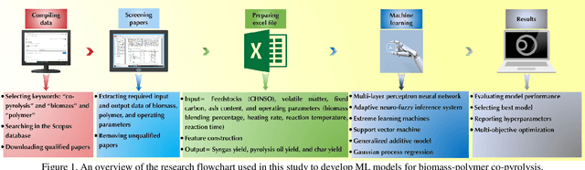 Figure 2 for Using evolutionary machine learning to characterize and optimize co-pyrolysis of biomass feedstocks and polymeric wastes