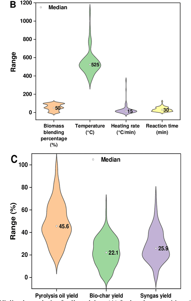 Figure 3 for Using evolutionary machine learning to characterize and optimize co-pyrolysis of biomass feedstocks and polymeric wastes