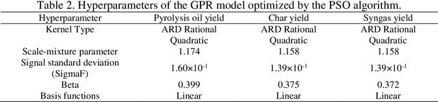 Figure 4 for Using evolutionary machine learning to characterize and optimize co-pyrolysis of biomass feedstocks and polymeric wastes