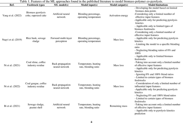 Figure 1 for Using evolutionary machine learning to characterize and optimize co-pyrolysis of biomass feedstocks and polymeric wastes