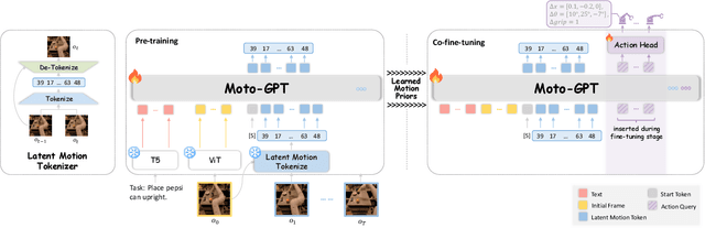 Figure 2 for Moto: Latent Motion Token as the Bridging Language for Robot Manipulation