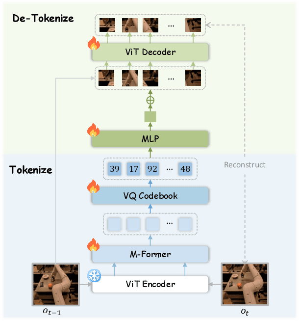 Figure 4 for Moto: Latent Motion Token as the Bridging Language for Robot Manipulation