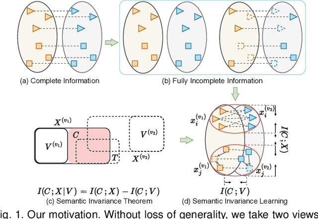 Figure 1 for Semantic Invariant Multi-view Clustering with Fully Incomplete Information