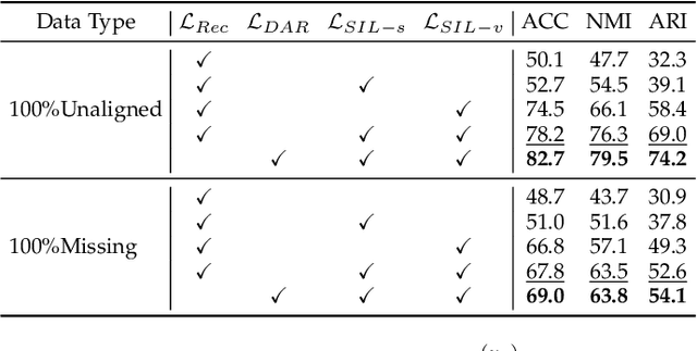 Figure 4 for Semantic Invariant Multi-view Clustering with Fully Incomplete Information