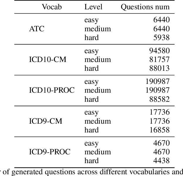 Figure 1 for MedConceptsQA: Open Source Medical Concepts QA Benchmark