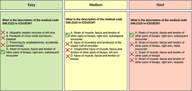 Figure 2 for MedConceptsQA: Open Source Medical Concepts QA Benchmark