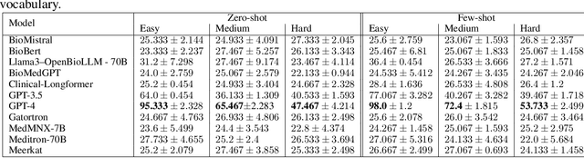Figure 4 for MedConceptsQA: Open Source Medical Concepts QA Benchmark