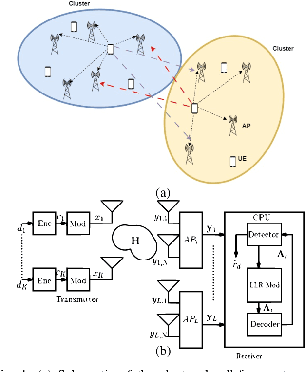 Figure 1 for Iterative Detection and Decoding for Clustered Cell-Free Massive MIMO Networks