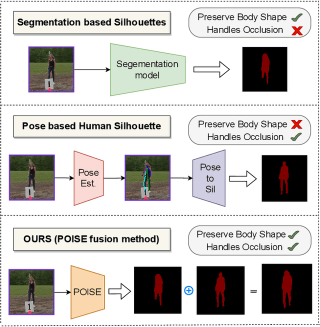 Figure 1 for POISE: Pose Guided Human Silhouette Extraction under Occlusions