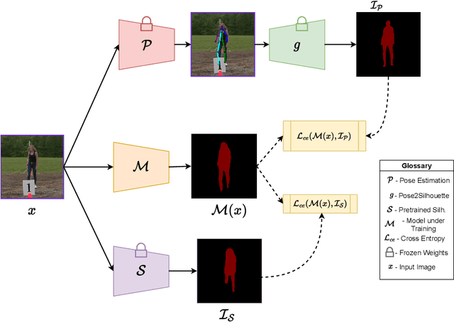 Figure 3 for POISE: Pose Guided Human Silhouette Extraction under Occlusions