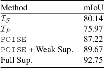 Figure 2 for POISE: Pose Guided Human Silhouette Extraction under Occlusions