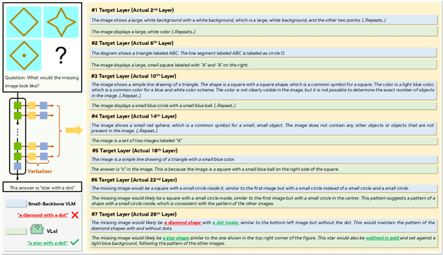 Figure 4 for VLsI: Verbalized Layers-to-Interactions from Large to Small Vision Language Models