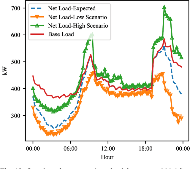 Figure 2 for Comparison and Evaluation of Methods for a Predict+Optimize Problem in Renewable Energy