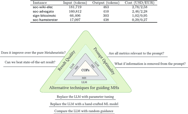 Figure 4 for Metaheuristics and Large Language Models Join Forces: Towards an Integrated Optimization Approach