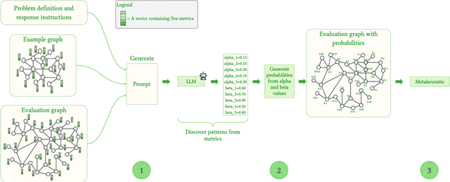 Figure 3 for Metaheuristics and Large Language Models Join Forces: Towards an Integrated Optimization Approach