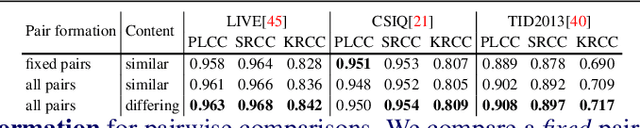 Figure 2 for Content-Diverse Comparisons improve IQA