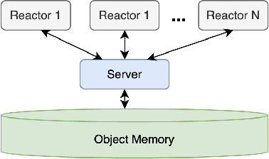 Figure 1 for HPRM: High-Performance Robotic Middleware for Intelligent Autonomous Systems