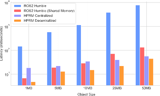 Figure 4 for HPRM: High-Performance Robotic Middleware for Intelligent Autonomous Systems