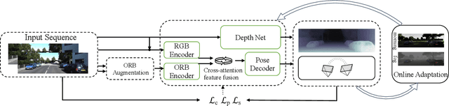 Figure 1 for ORB-SfMLearner: ORB-Guided Self-supervised Visual Odometry with Selective Online Adaptation