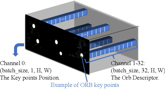 Figure 2 for ORB-SfMLearner: ORB-Guided Self-supervised Visual Odometry with Selective Online Adaptation