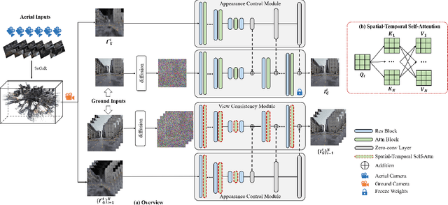 Figure 3 for Skyeyes: Ground Roaming using Aerial View Images