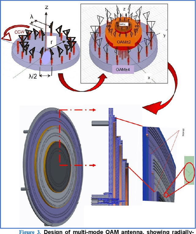 Figure 4 for OAM-Assisted Self-Healing Is Directional, Proportional and Persistent