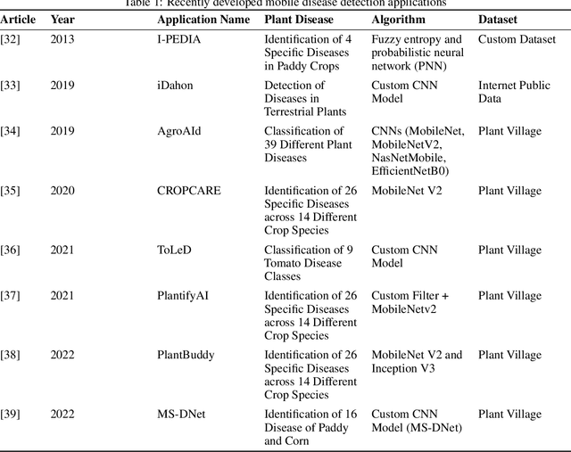 Figure 1 for A Hybrid Technique for Plant Disease Identification and Localisation in Real-time