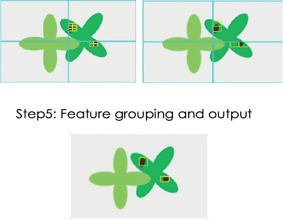 Figure 2 for A Hybrid Technique for Plant Disease Identification and Localisation in Real-time