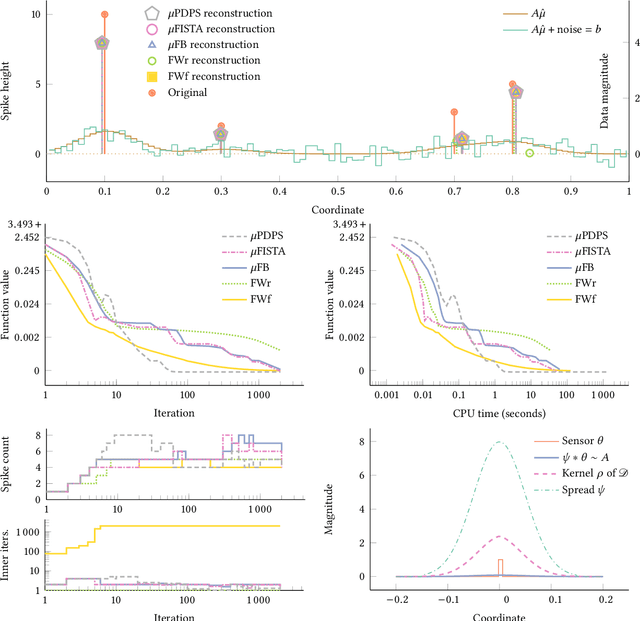 Figure 1 for Proximal methods for point source localisation