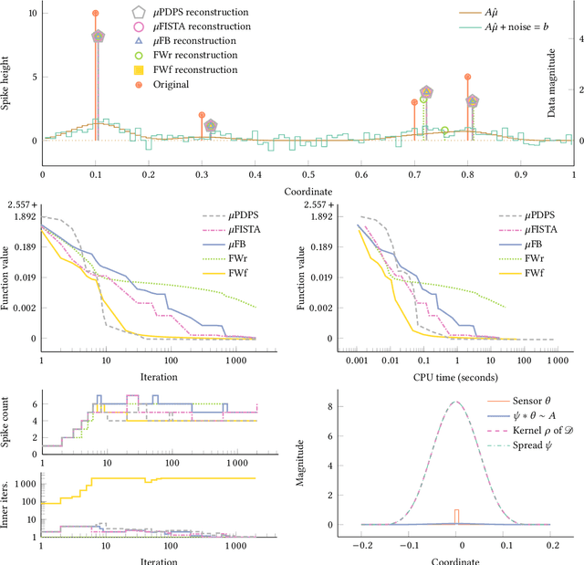 Figure 2 for Proximal methods for point source localisation