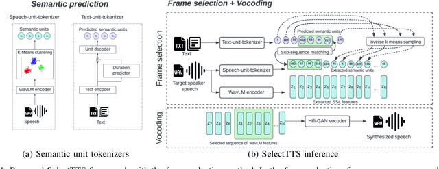 Figure 1 for SelectTTS: Synthesizing Anyone's Voice via Discrete Unit-Based Frame Selection