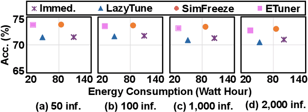 Figure 4 for EdgeOL: Efficient in-situ Online Learning on Edge Devices