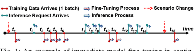 Figure 1 for EdgeOL: Efficient in-situ Online Learning on Edge Devices