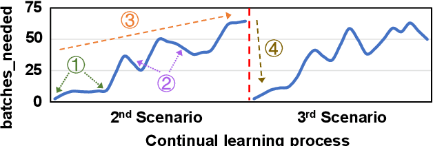 Figure 2 for EdgeOL: Efficient in-situ Online Learning on Edge Devices