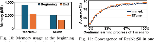 Figure 3 for EdgeOL: Efficient in-situ Online Learning on Edge Devices