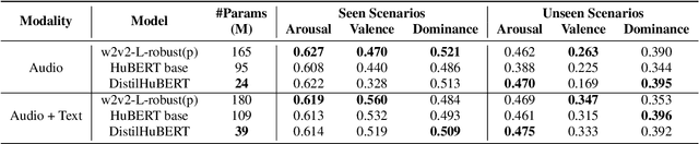 Figure 2 for Leveraging Semantic Information for Efficient Self-Supervised Emotion Recognition with Audio-Textual Distilled Models