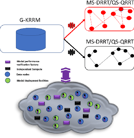 Figure 2 for Distributed Learning and Inference Systems: A Networking Perspective