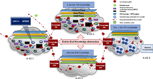 Figure 3 for Distributed Learning and Inference Systems: A Networking Perspective