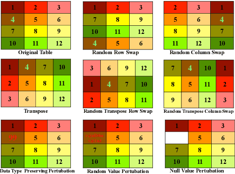 Figure 1 for On the Robustness of Language Models for Tabular Question Answering